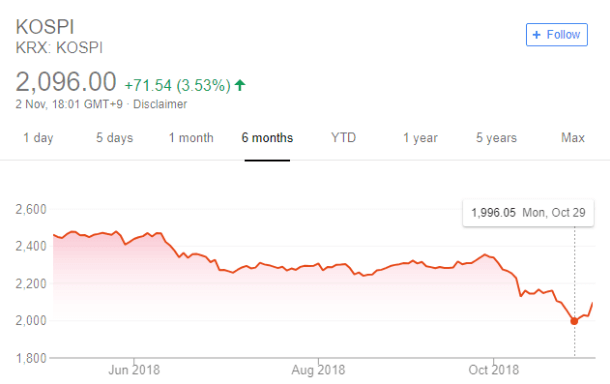 גרף מדניות מדד KOSPI בבורסה של סיאול